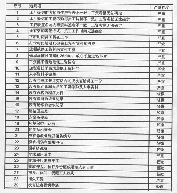 ICTI 認(rèn)證50大常見(jiàn)違規(guī)項(xiàng)