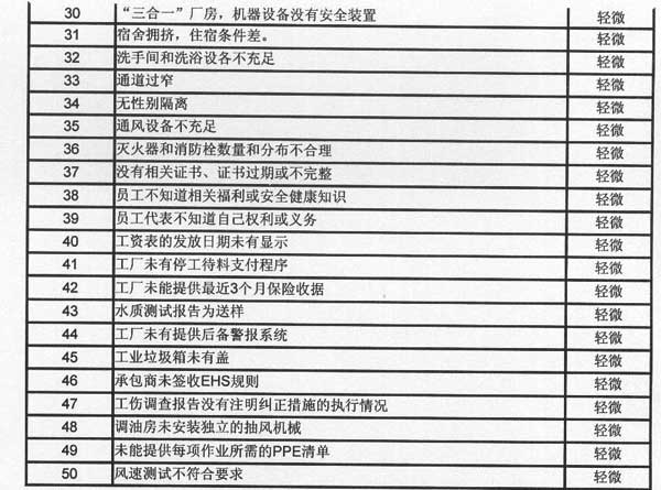 ICTI 認(rèn)證50大常見(jiàn)違規(guī)項(xiàng)