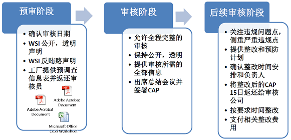 WSI驗(yàn)廠流程