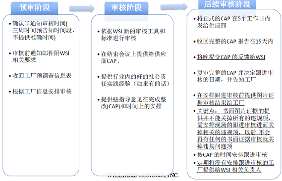 WSI驗(yàn)廠審核流程