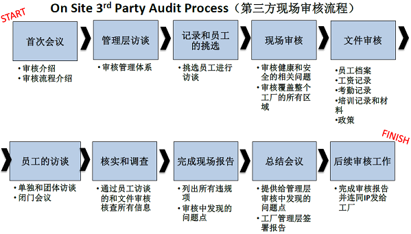 WSI驗(yàn)廠審核流程