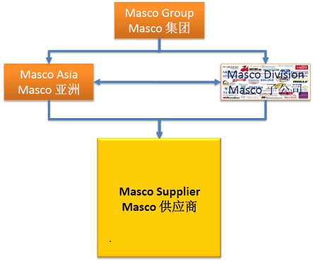 masco公司架構(gòu)