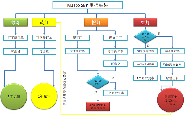 masco驗廠處理流程